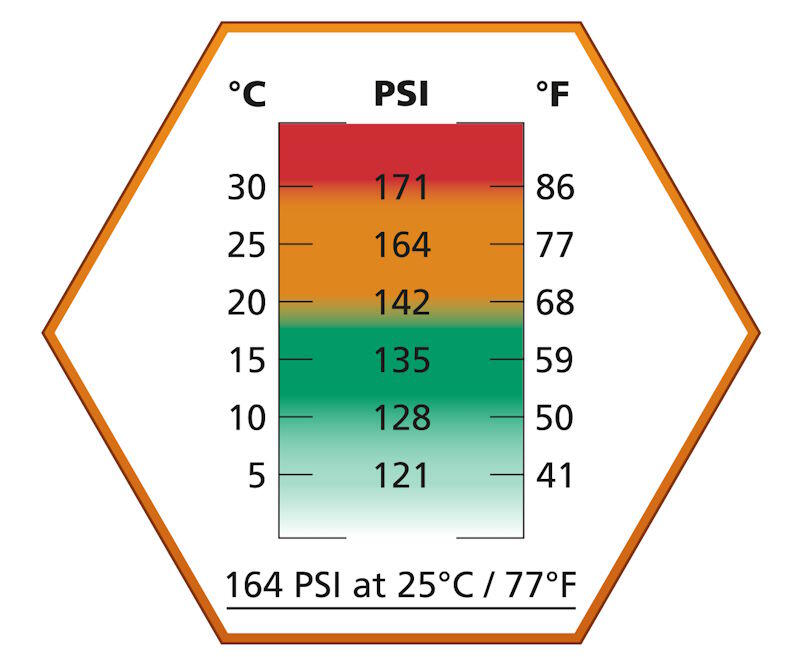 Selve gassen vil have forskelligt tryk ved forskellige temperaturer